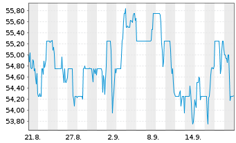 Chart H2O America Group - 1 Month