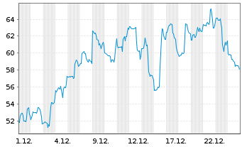 Chart Sezzle Inc. - 1 Monat