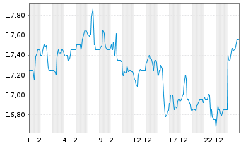 Chart SK Telecom Co. Ltd. ADRs - 1 Monat