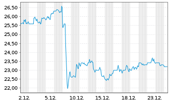 Chart SLM Corp. - 1 Monat