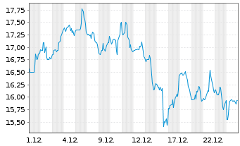 Chart SM Energy Co. - 1 Monat