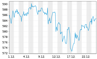 Chart SPDR S&P 500 ETF Trust - 1 Monat