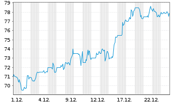 Chart SPS Commerce Inc. - 1 Monat
