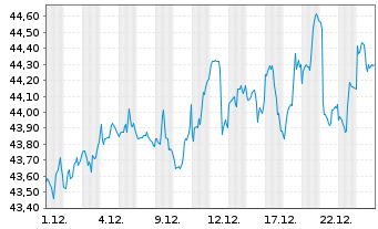 Chart SPDR DJ Stoxx 50 ETF - 1 Monat