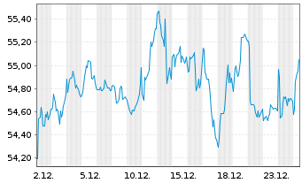Chart SPDR Euro Stoxx 50 ETF - 1 Monat