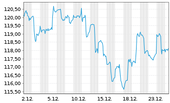 Chart SPDR S&P Emer.Asia Pacific ETF - 1 Monat