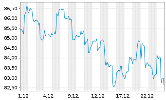 Chart SPDR Idx Shs Fds-S&P China ETF - 1 Monat