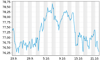 Chart SPDR MSCI ACWI IMI ETF Registered Shares o.N. - 1 Monat