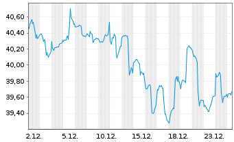 Chart SPDR S&P Emerging Markets ETF - 1 Monat