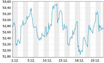 Chart SPDR-S&P Gl. Natural Res ETF - 1 Monat