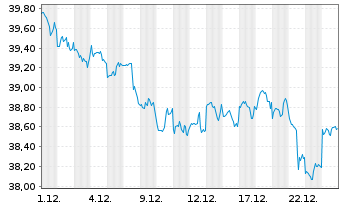 Chart SPDR-DJ Global Real Estate ETF - 1 Monat