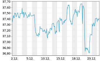 Chart SPDR-S&P Intl Dividend ETF - 1 Monat