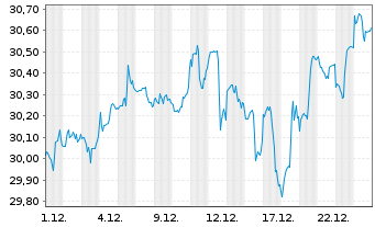 Chart SPDR - MSCI ACWI (ex-US) ETF - 1 Monat
