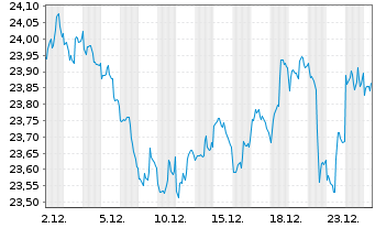Chart SPDR-DJ Internat.Real Estate - 1 Monat