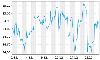 Chart SPDR-S&P Intl Small Cap ETF - 1 Monat