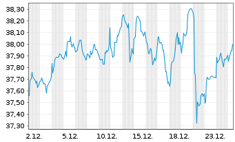 Chart SPDR Ptf Devel.World ex-US ETF - 1 Monat