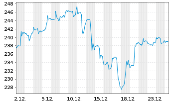 Chart SPDR NYSE Technology ETF - 1 Monat