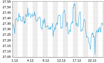 Chart SPDR Bloom.Bar.Int.Co.Bd ETF - 1 Monat