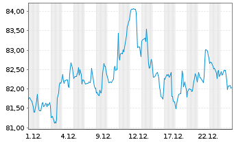 Chart SPDR-DJ Small Cap Growth ETF - 1 Monat