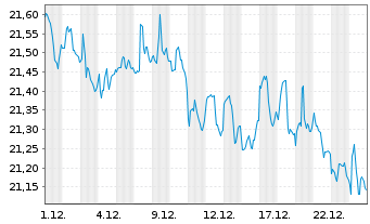 Chart SPDR Nuv.Bl.Bl.B.Yi.Mun.Bd ETF - 1 Monat