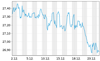 Chart SPDR-Wells Fargo Pfd Stock ETF - 1 Monat