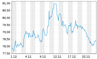Chart SPDR-DJ Small Cap Value ETF - 1 Monat