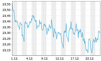 Chart SPDR Bloomb.Ba.S.T.In.Tr.B.ETF - 1 Monat