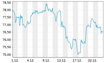 Chart SPDR Bloomberg Bar.Con.Sec.ETF - 1 Monat