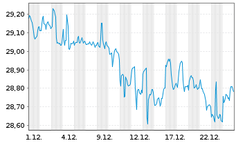 Chart SPDR Ptf Bl.Ba.In.Te.Co.Bd ETF - 1 Monat