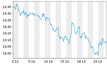 Chart SPDR Portf.Mortg.Back.Bond ETF - 1 Monat