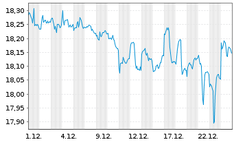 Chart SPDR Bloom.Bar.Em.Ma.Lo.Bd ETF - 1 Monat