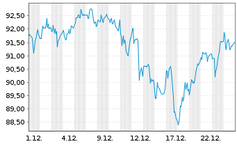Chart SPDR Ptf S&P 500 Growth ETF - 1 Monat