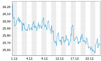 Chart SPDR Ptf Sh.Term Corp.Bond ETF - 1 Monat