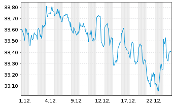 Chart SPDR FTSE Int.Gov.Infl.-Pr.Bd - 1 Monat