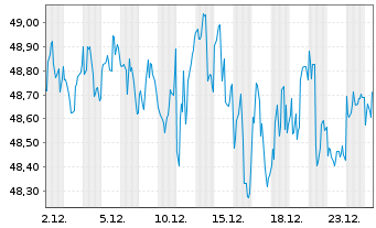 Chart SPDR Ptf S&P 500 Value ETF - 1 Monat