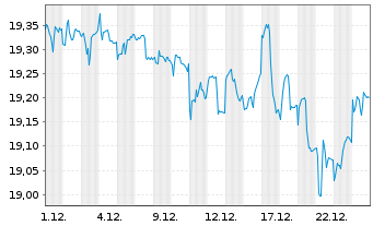 Chart SPDR Bloomb.Bar.Int.Tre.Bd ETF - 1 Monat