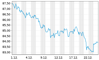 Chart SPDR Dow Jones REIT ETF - 1 Monat