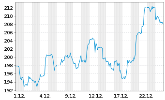 Chart St.Str.SPDR S&P Aerosp.Defe.E. - 1 Monat