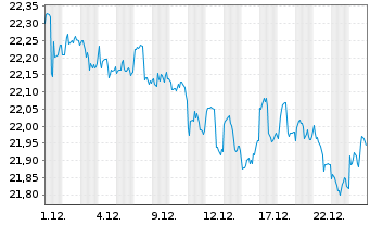 Chart SPDR Portfolio Aggreg.Bd ETF - 1 Monat