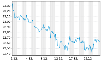 Chart SPDR Ptf Long Te.Treasury ETF - 1 Monat
