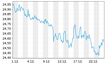 Chart SPDR Portf.Int.Term Treas.ETF - 1 Monat