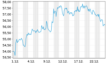Chart SPDR S&P Regional Banking ETF - 1 Monat