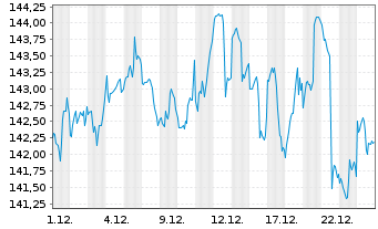 Chart SPDR-Global Dow ETF - 1 Monat