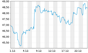 Chart SPDR S&P Pharmaceuticals ETF - 1 Monat