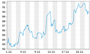 Chart SPDR-S&P Metals & Mining ETF - 1 Monat