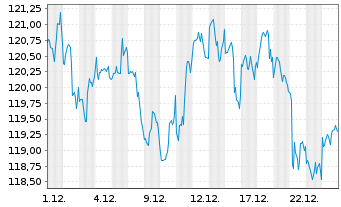 Chart SPDR S&P Dividend ETF - 1 Monat