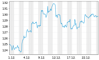 Chart SPDR S&P Capital Markets ETF - 1 Monat