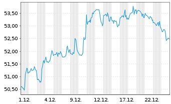 Chart SPDR S&P Bank ETF - 1 Monat