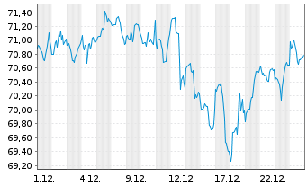 Chart SPDR Ptf S&P1500 Com.St.Mkt ET - 1 Monat