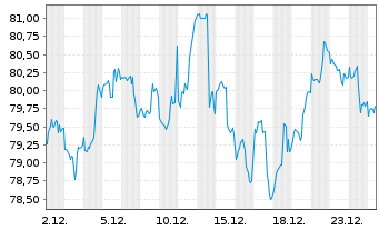 Chart SPDR-Dow Jones Mid Cap Growth - 1 Monat